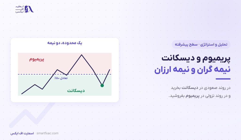 پریمیوم و دیسکانت چیست؟ | ۳ ناحیه قیمت و ورود OTE در ۴ گام 1 پریمیوم و دیسکانت چیست؟ | ۳ ناحیه قیمت و ورود OTE در ۴ گام