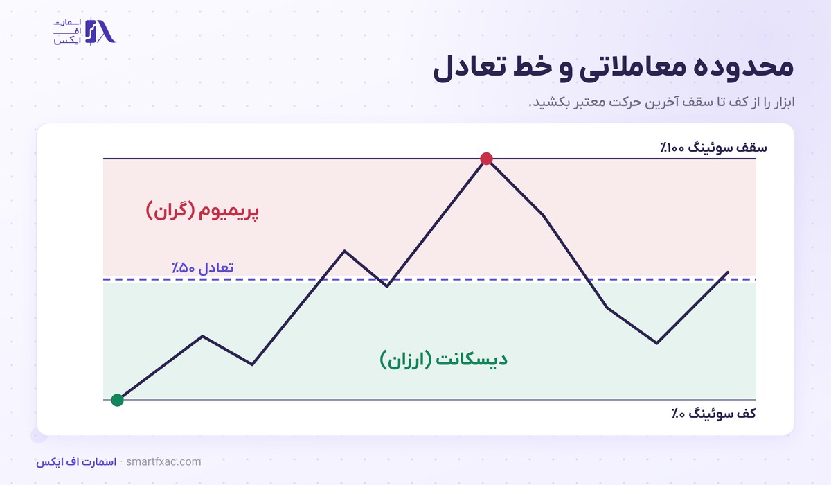 پریمیوم و دیسکانت چیست؟ | ۳ ناحیه قیمت و ورود OTE در ۴ گام 2 محدوده معاملاتی از کف تا سقف سوئینگ که با خط تعادل ۵۰ درصد به دو ناحیه پریمیوم و دیسکانت تقسیم شده است