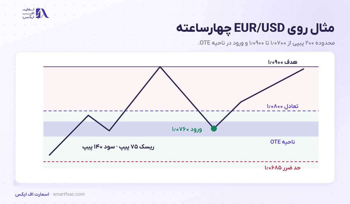 پریمیوم و دیسکانت چیست؟ | ۳ ناحیه قیمت و ورود OTE در ۴ گام 6 مثال پریمیوم و دیسکانت روی جفت ارز یورو دلار با کف ۱٫۰۷۰۰ و سقف ۱٫۰۹۰۰ و ورود در ناحیه OTE