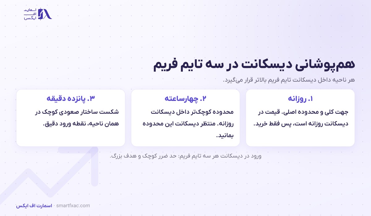 پریمیوم و دیسکانت چیست؟ | ۳ ناحیه قیمت و ورود OTE در ۴ گام 5 سه تایم فریم روزانه و چهارساعته و پانزده دقیقه که ناحیه دیسکانت هر کدام داخل ناحیه دیسکانت تایم فریم بالاتر قرار میگیرد