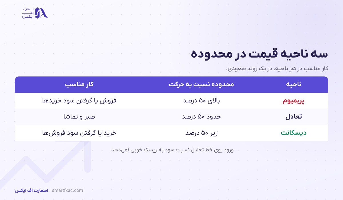 پریمیوم و دیسکانت چیست؟ | ۳ ناحیه قیمت و ورود OTE در ۴ گام 3 جدول سه ناحیه پریمیوم و تعادل و دیسکانت با محدوده درصدی و کار مناسب در هر ناحیه