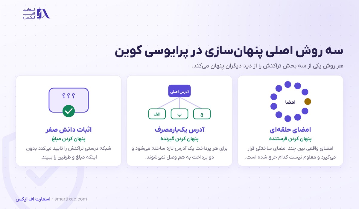 سه روش اصلی پنهان‌سازی در پرایوسی کوین شامل امضای حلقه‌ای و آدرس یک‌بارمصرف و اثبات دانش صفر