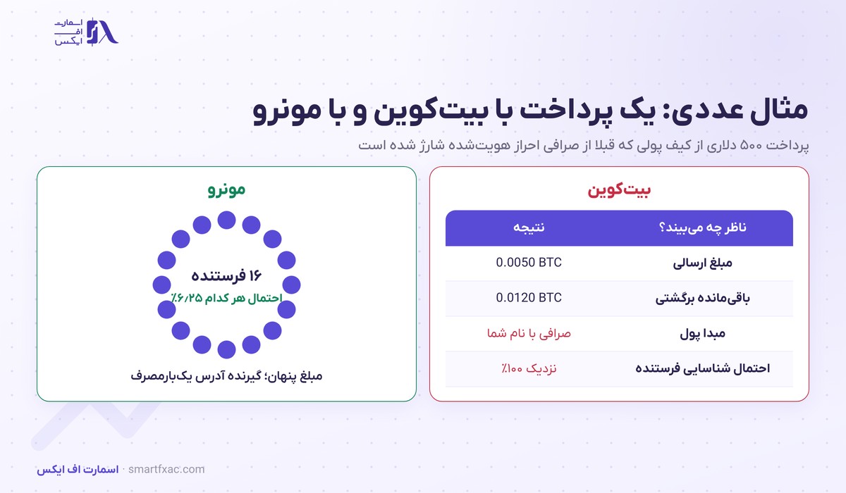 مثال عددی پرداخت ۵۰۰ دلاری با بیت‌کوین و مونرو و احتمال شناسایی فرستنده بین ۱۶ عضو حلقه
