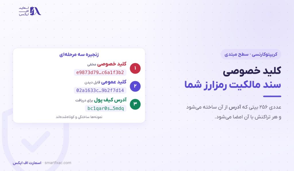 کلید خصوصی چیست؟ | ۳ مرحله تا آدرس کیف پول و ۷ اشتباه رایج 1 کلید خصوصی چیست؟ | ۳ مرحله تا آدرس کیف پول و ۷ اشتباه رایج