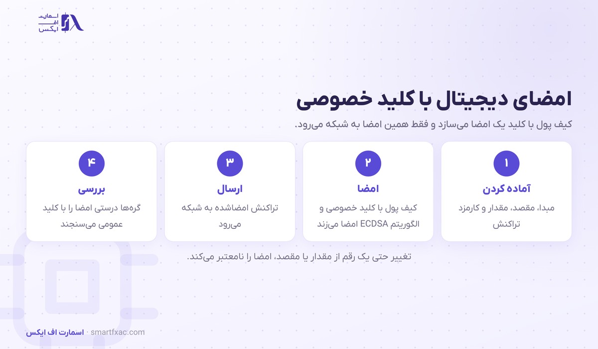 کلید خصوصی چیست؟ | ۳ مرحله تا آدرس کیف پول و ۷ اشتباه رایج 4 مراحل امضای دیجیتال تراکنش با کلید خصوصی و بررسی امضا با کلید عمومی در شبکه بلاکچین