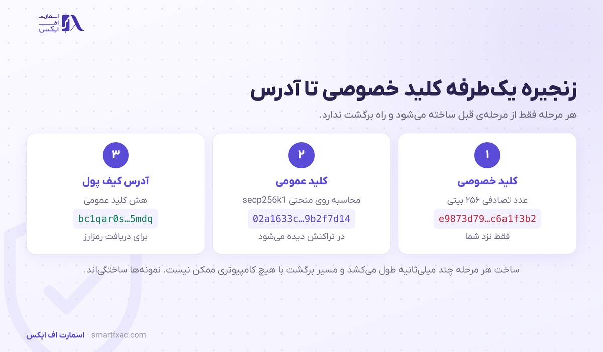 کلید خصوصی چیست؟ | ۳ مرحله تا آدرس کیف پول و ۷ اشتباه رایج 2 زنجیره یک طرفه کلید خصوصی و کلید عمومی و آدرس کیف پول در سه مرحله شماره دار