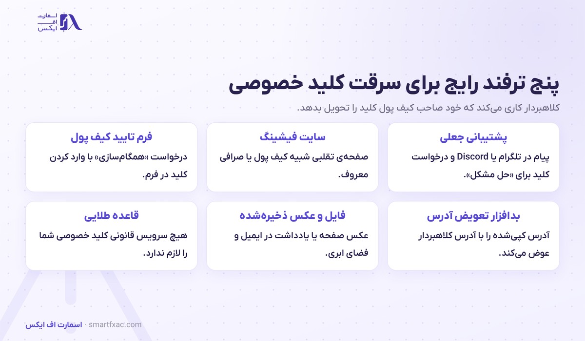 کلید خصوصی چیست؟ | ۳ مرحله تا آدرس کیف پول و ۷ اشتباه رایج 6 پنج ترفند رایج کلاهبرداران برای سرقت کلید خصوصی و دارایی شامل پشتیبانی جعلی و سایت فیشینگ و فرم تایید کیف پول و بدافزار تعویض آدرس و فایل ذخیره شده