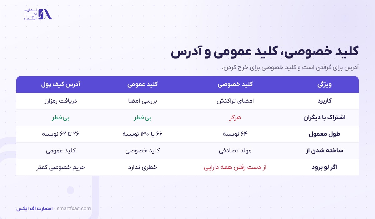 کلید خصوصی چیست؟ | ۳ مرحله تا آدرس کیف پول و ۷ اشتباه رایج 3 جدول تفاوت کلید خصوصی و کلید عمومی و آدرس کیف پول در کاربرد و امکان اشتراک و خطر لو رفتن