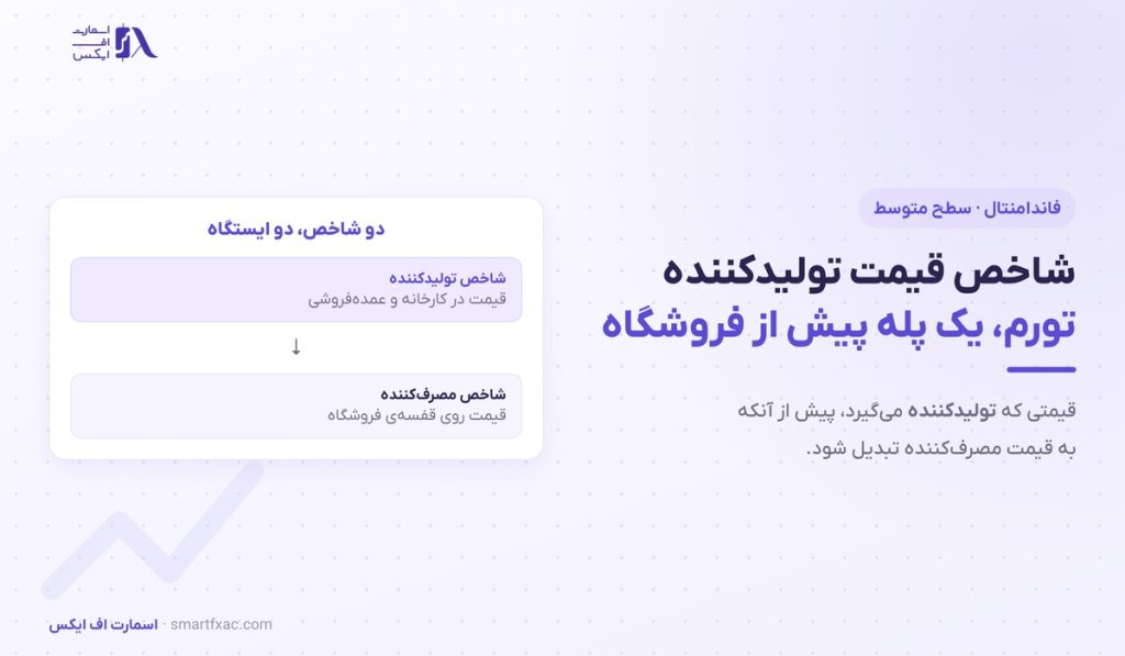 شاخص قیمت تولیدکننده چیست؟ | ۴ گروه و ۶ اشتباه 1 شاخص قیمت تولیدکننده چیست؟ | ۴ گروه و ۶ اشتباه