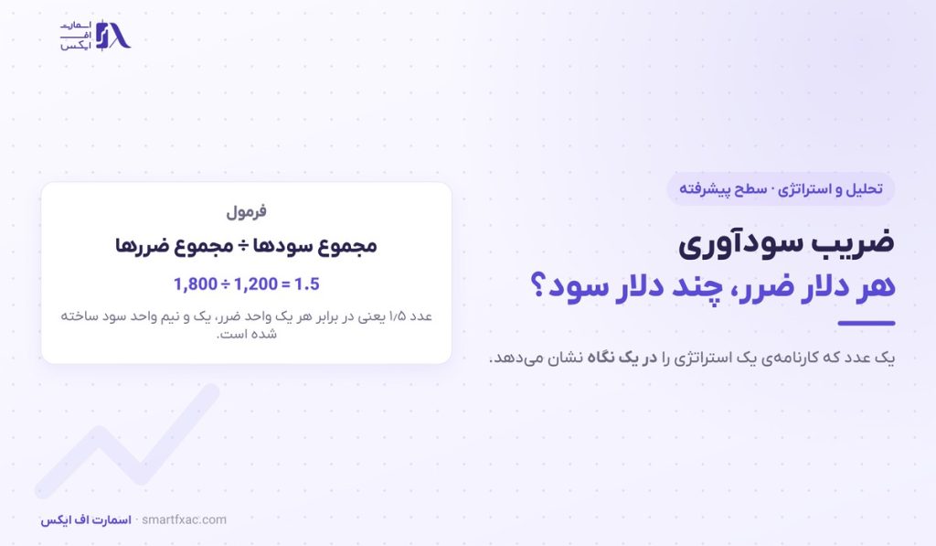ضریب سودآوری چیست؟ | فرمول، ۵ بازه و ۶ اشتباه 1 ضریب سودآوری چیست؟ | فرمول، ۵ بازه و ۶ اشتباه