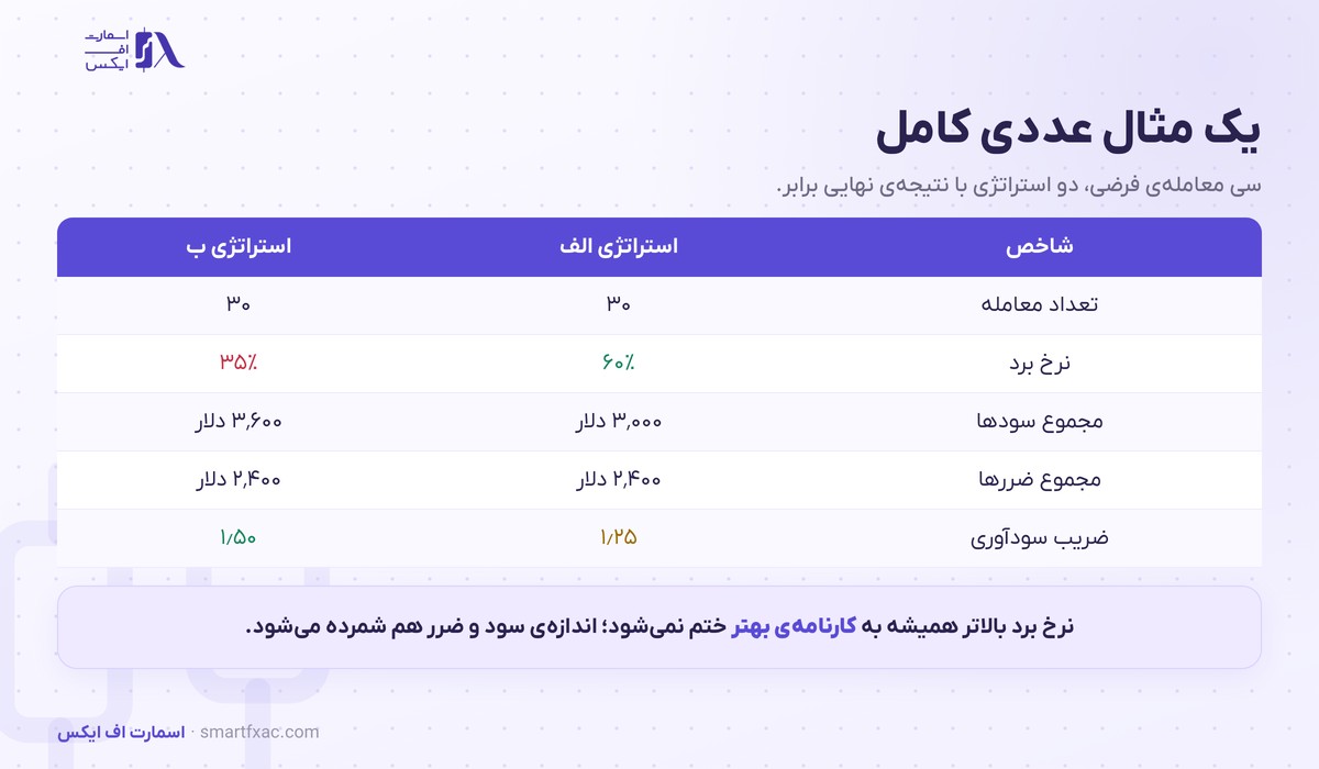 ضریب سودآوری چیست؟ | فرمول، ۵ بازه و ۶ اشتباه 3 مقایسه دو استراتژی با نرخ برد متفاوت و ضریب سودآوری متفاوت