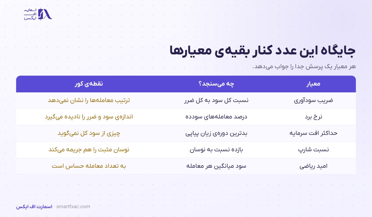 ضریب سودآوری چیست؟ | فرمول، ۵ بازه و ۶ اشتباه 4 مقایسه ضریب سودآوری با نرخ برد و افت سرمایه و نسبت شارپ
