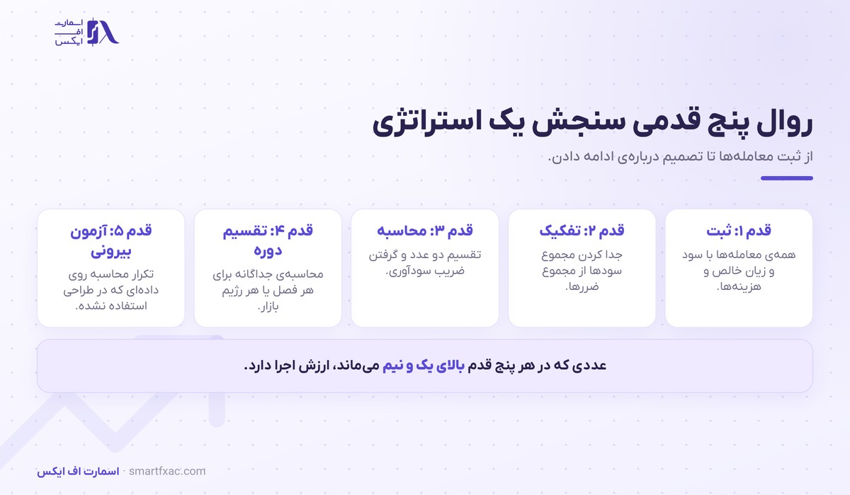 ضریب سودآوری چیست؟ | فرمول، ۵ بازه و ۶ اشتباه 6 روال پنج قدمی محاسبه ضریب سودآوری و اعتبارسنجی استراتژی