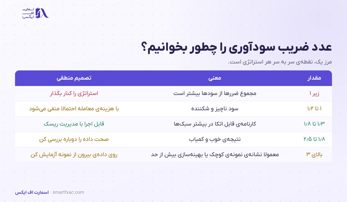 ضریب سودآوری چیست؟ | فرمول، ۵ بازه و ۶ اشتباه 2 جدول مرزهای ضریب سودآوری و تصمیم متناسب با هر بازه