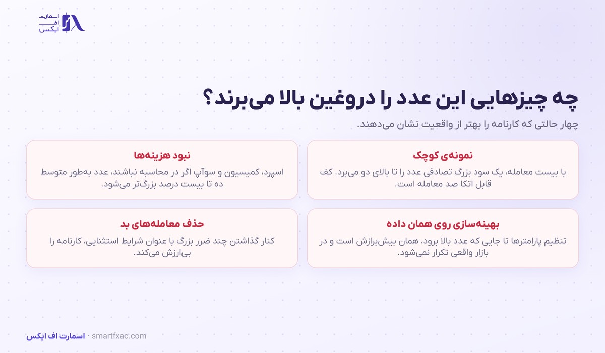 ضریب سودآوری چیست؟ | فرمول، ۵ بازه و ۶ اشتباه 5 چهار عاملی که ضریب سودآوری را بیشتر از واقعیت نشان میدهند