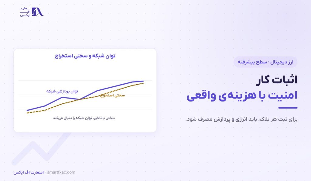 اثبات کار چیست؟ | ۴ مرحله ساخت بلاک و تنظیم سختی