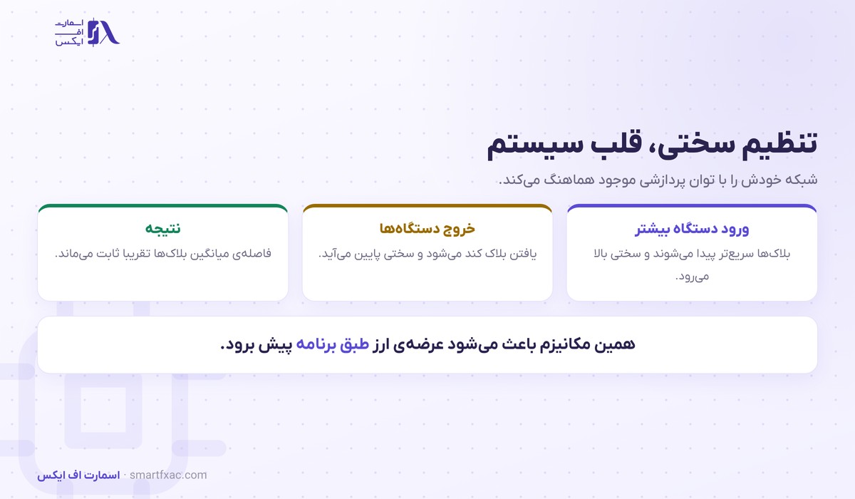 نقش تنظیم سختی در سازوکار اثبات کار