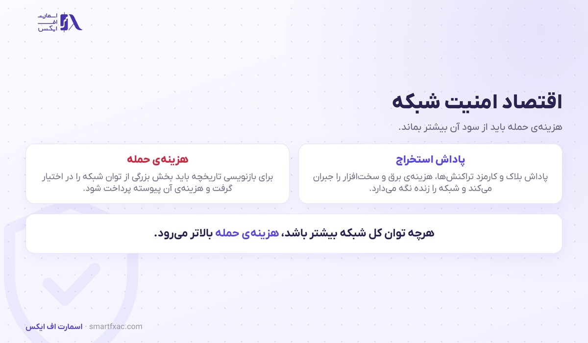 اقتصاد امنیت شبکه در اثبات کار و هزینه حمله