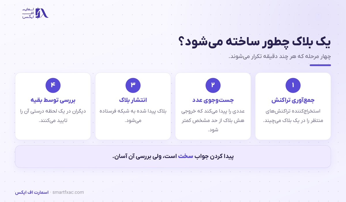 چهار مرحله ساخت بلاک در سازوکار اثبات کار