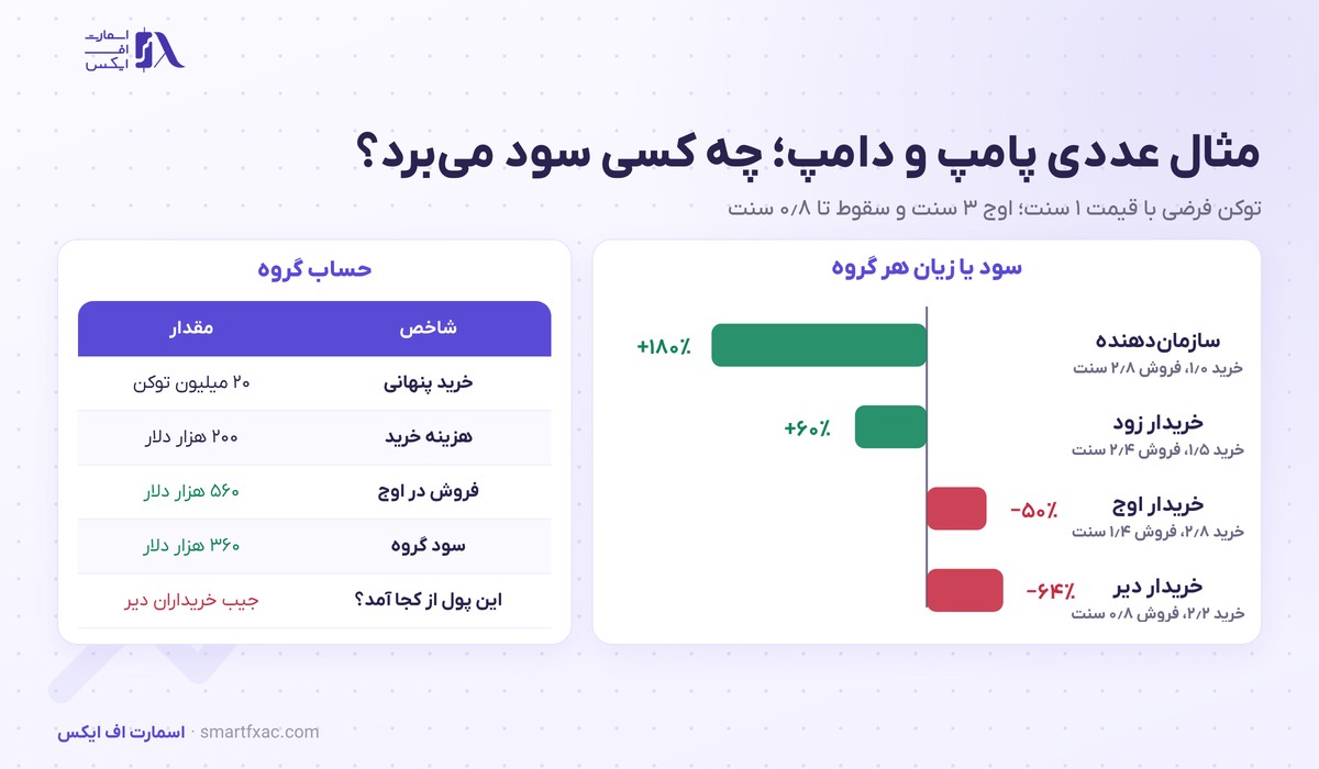 پامپ و دامپ چیست؟ | ۵ مرحله، مثال عددی و ۶ نشانه هشدار 3 مثال عددی پامپ و دامپ و سود سازماندهنده و زیان خریداران دیر