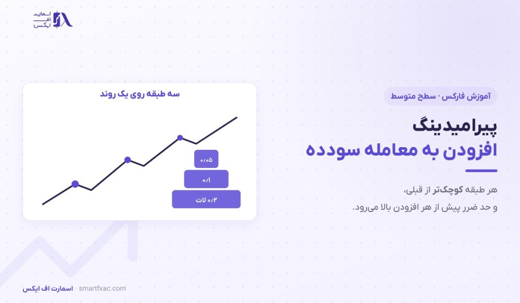 پیرامیدینگ چیست؟ | ۴ قاعده افزودن به معامله سودده