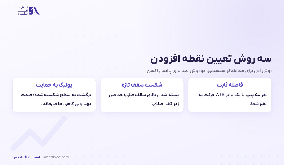 سه روش تعیین نقطه افزودن در پیرامیدینگ شامل فاصله ثابت و شکست سقف و پولبک به حمایت