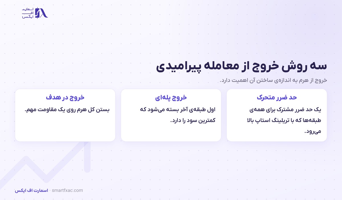سه روش خروج از معامله پیرامیدی شامل حد ضرر متحرک و خروج پله ای و خروج در هدف