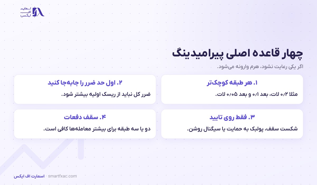 چهار قاعده اصلی پیرامیدینگ شامل حجم کوچک تر و جابه جایی حد ضرر و افزودن روی تایید و سقف دفعات
