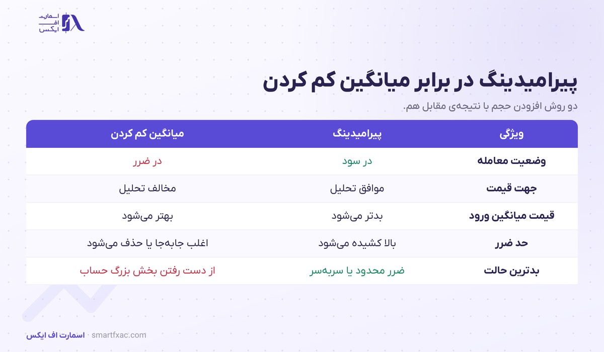 جدول تفاوت پیرامیدینگ و میانگین کم کردن در وضعیت معامله و قیمت میانگین و ریسک حساب