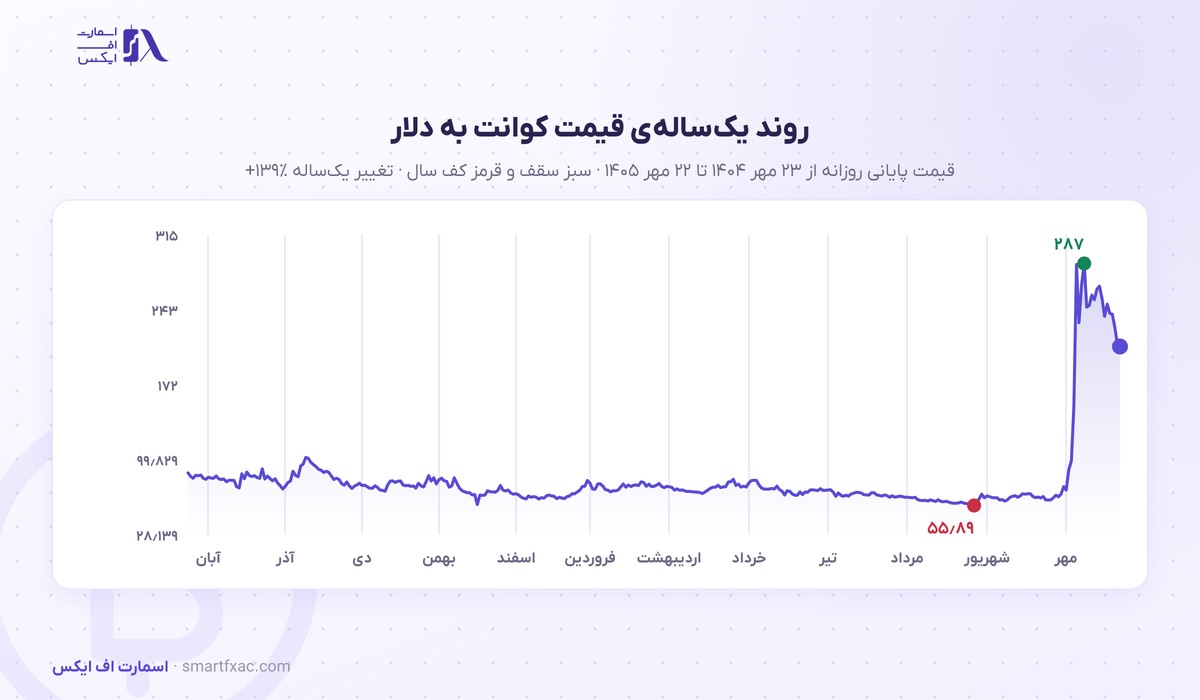 قیمت کوانت امروز | نرخ زنده QNT به دلار و تومان ۱۴۰۵ 3 نمودار یکسالهی قیمت کوانت به دلار از مهر ۱۴۰۴ تا مهر ۱۴۰۵