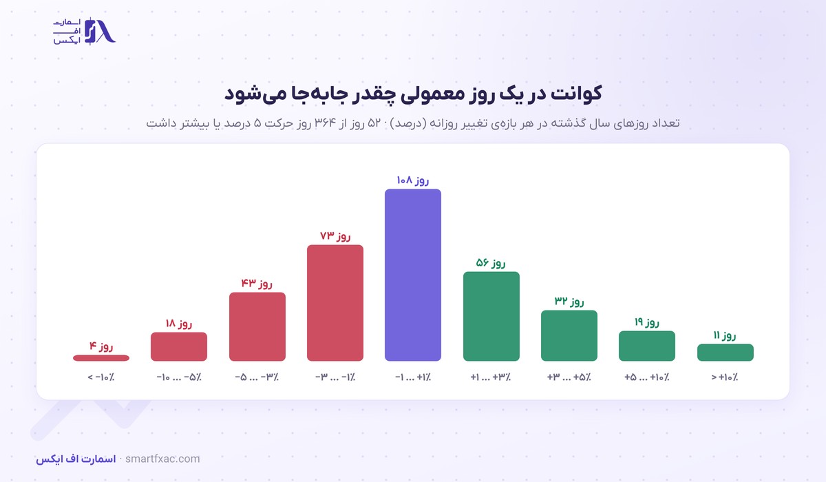 قیمت کوانت امروز | نرخ زنده QNT به دلار و تومان ۱۴۰۵ 6 توزیع تغییر روزانهی قیمت کوانت در یک سال گذشته