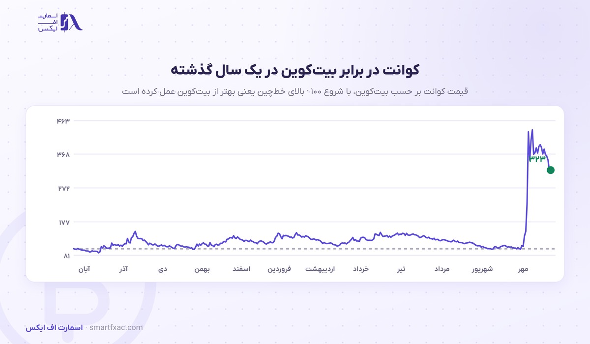 قیمت کوانت امروز | نرخ زنده QNT به دلار و تومان ۱۴۰۵ 7 قیمت کوانت بر حسب بیت کوین در یک سال گذشته