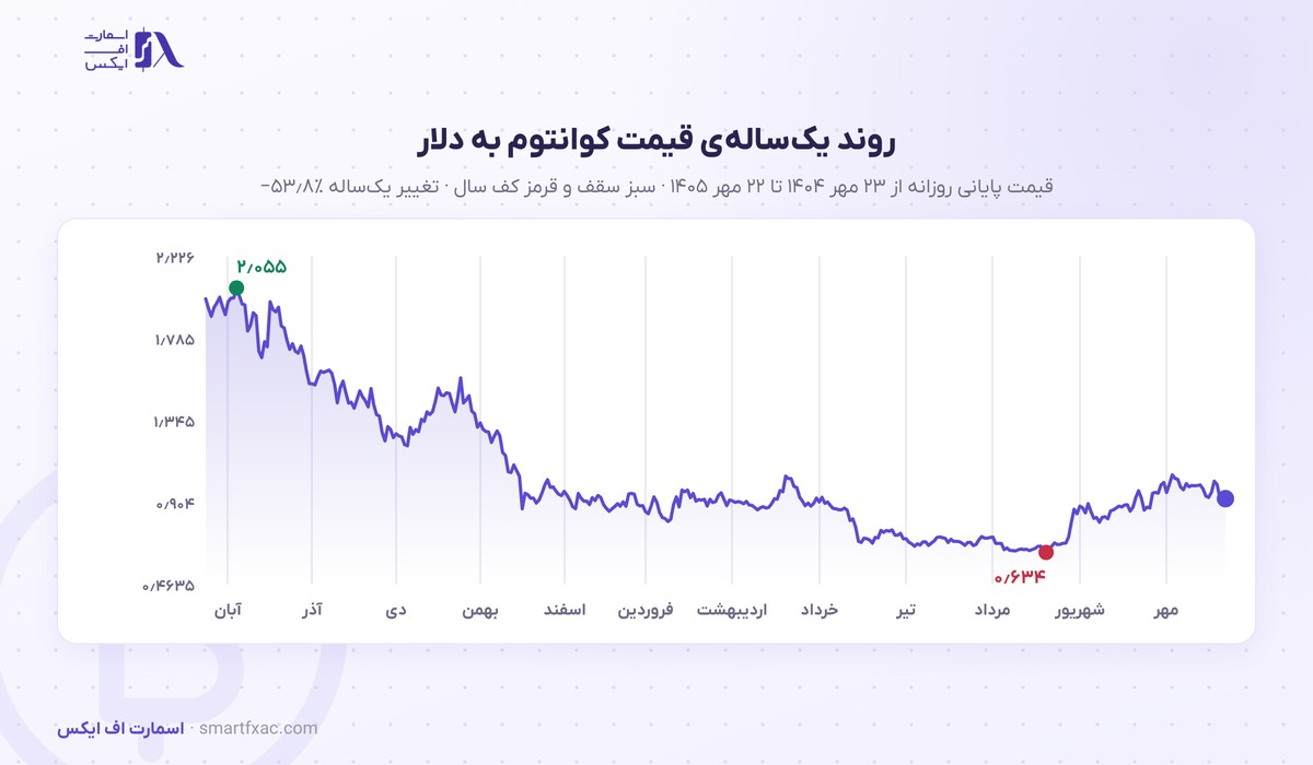 قیمت کوانتوم امروز | نرخ زنده QTUM به دلار و تومان ۱۴۰۵ 3 نمودار یکسالهی قیمت کوانتوم به دلار از مهر ۱۴۰۴ تا مهر ۱۴۰۵