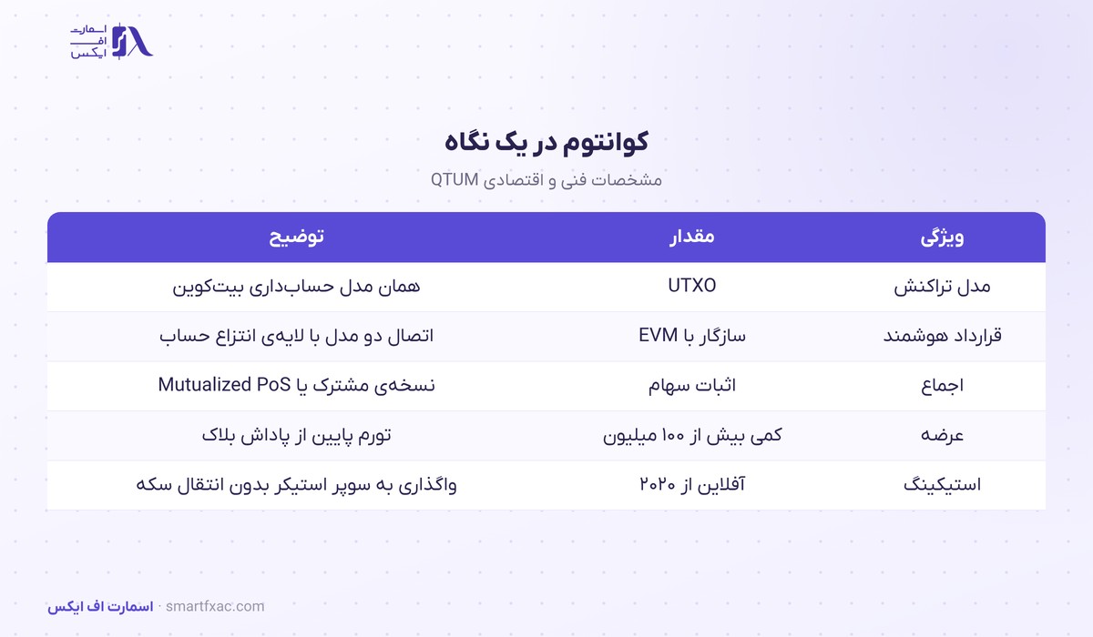 قیمت کوانتوم امروز | نرخ زنده QTUM به دلار و تومان ۱۴۰۵ 2 مشخصات فنی کوانتوم: مدل UTXO، سازگاری با EVM و اثبات سهام
