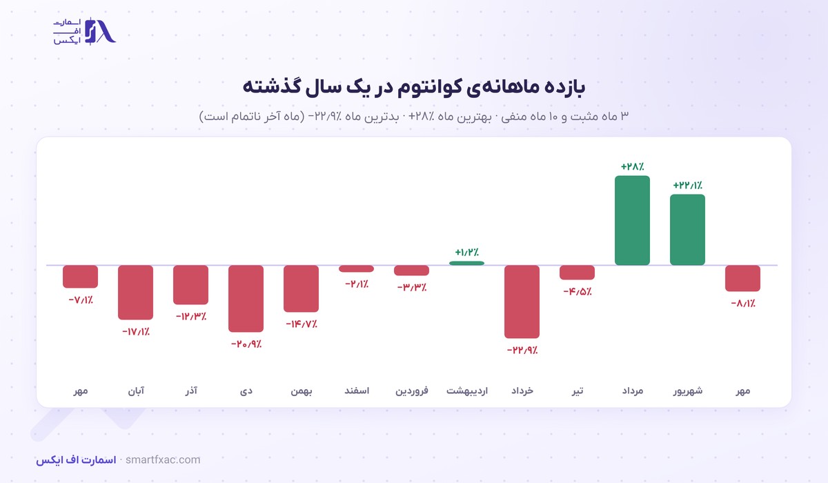 قیمت کوانتوم امروز | نرخ زنده QTUM به دلار و تومان ۱۴۰۵ 4 بازده ماهانهی قیمت کوانتوم در ۱۳ ماه گذشته