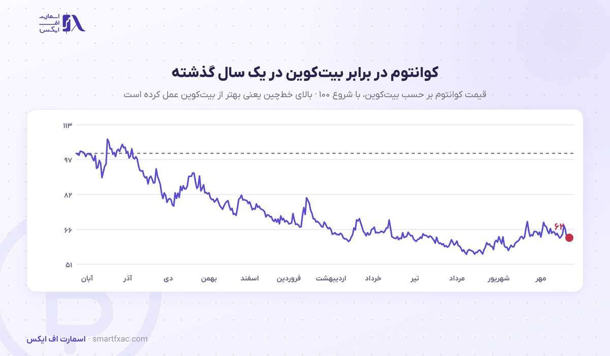 قیمت کوانتوم امروز | نرخ زنده QTUM به دلار و تومان ۱۴۰۵ 7 نمودار نسبت قیمت کوانتوم به بیت کوین در یک سال گذشته
