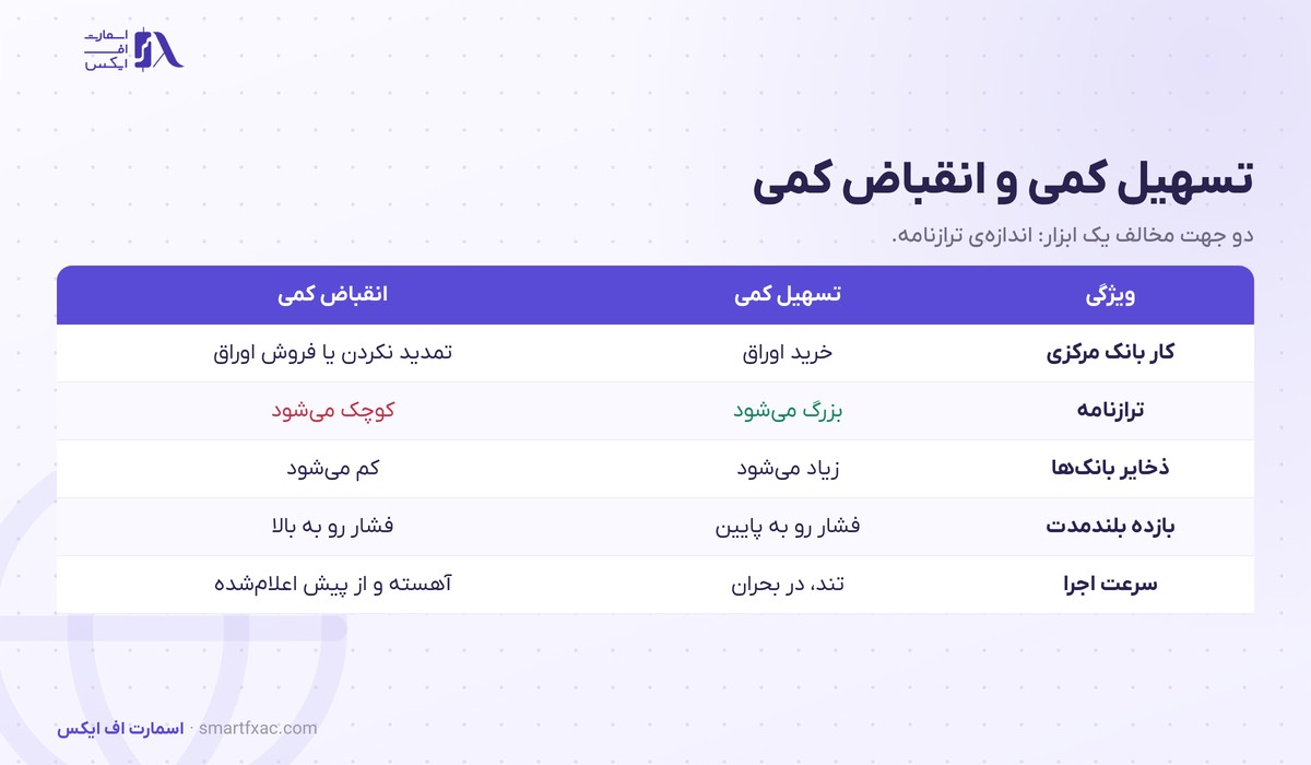 جدول مقایسه تسهیل کمی و انقباض کمی در پنج ویژگی