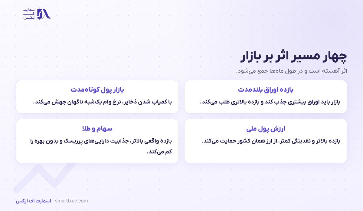 چهار مسیر اثر انقباض کمی بر بازده اوراق و دلار و سهام و طلا