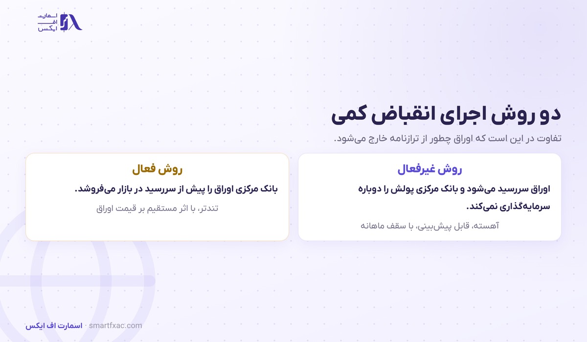 دو روش اجرای انقباض کمی شامل روش غیرفعال و فروش فعال اوراق