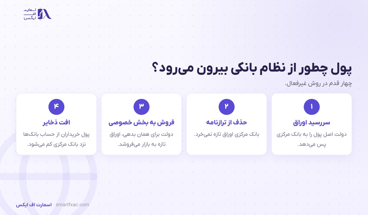 چهار قدم خروج پول از نظام بانکی در انقباض کمی