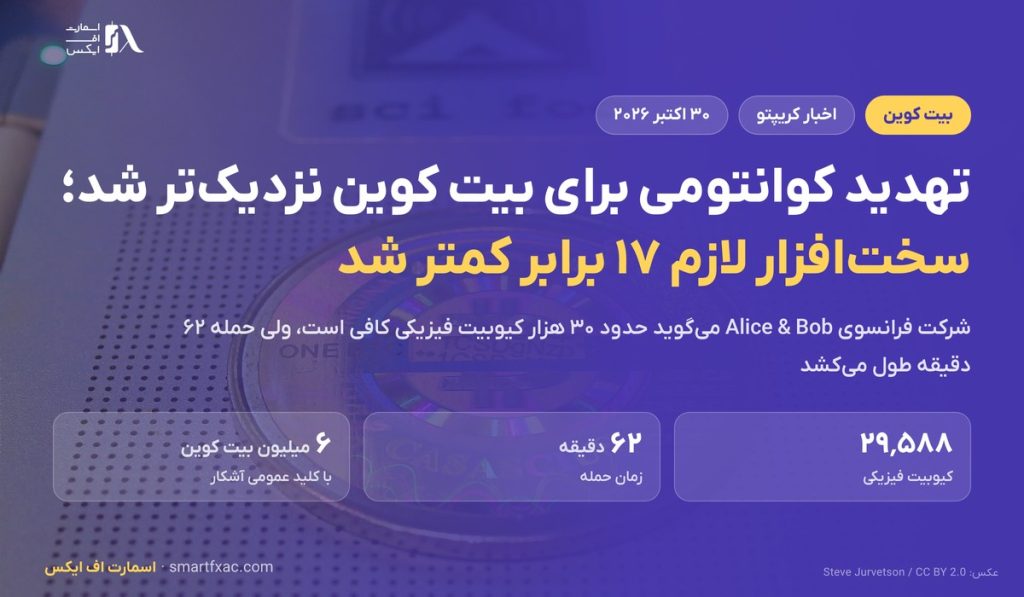 مدل تازه کوانتومی: شکستن کلید بیت کوین با ۱۷ برابر سخت‌افزار کمتر ممکن است
