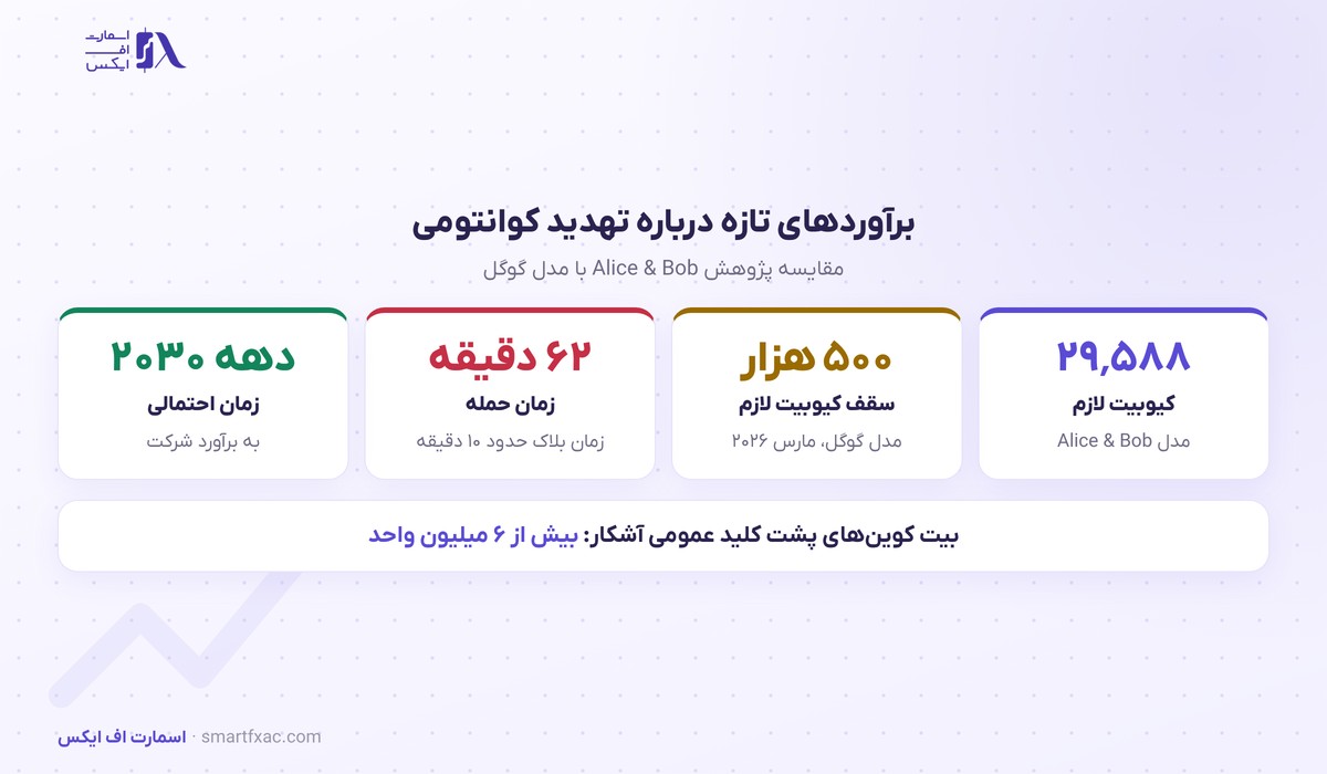 مدل تازه کوانتومی: شکستن کلید بیت کوین با ۱۷ برابر سختافزار کمتر ممکن است 2 برآورد تعداد کیوبیت لازم برای شکستن کلید بیت کوین در پژوهش Alice & Bob و گوگل