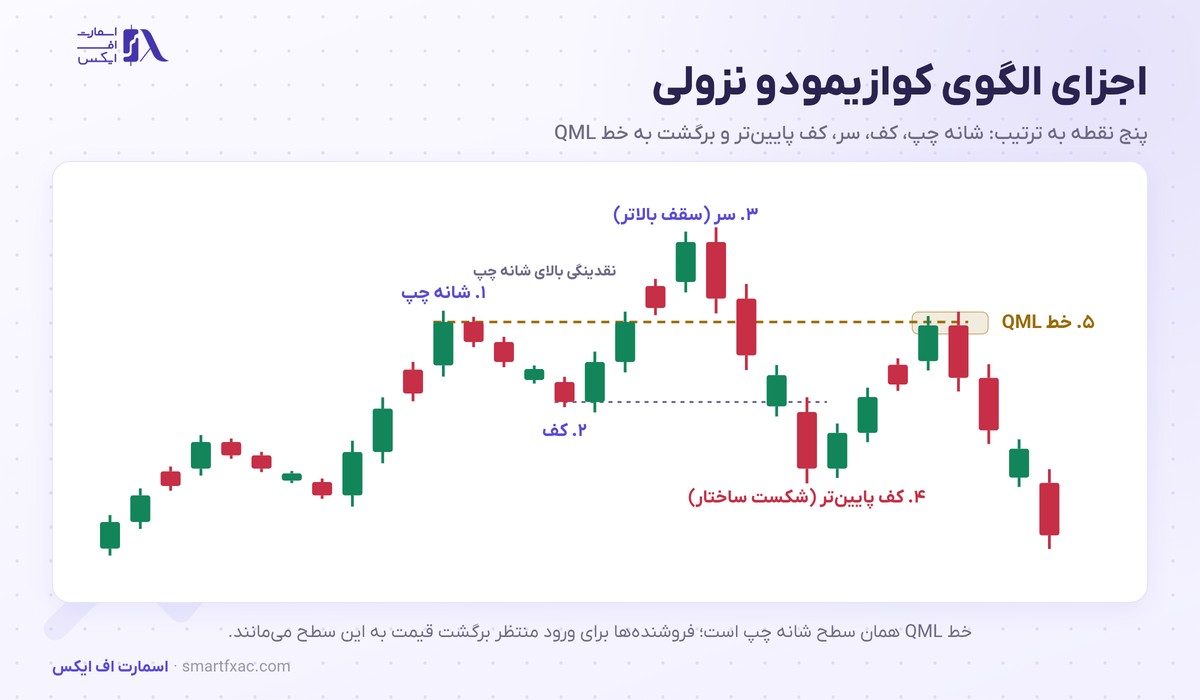 الگوی کوازیمودو چیست؟ | خط QML، ۵ شرط اعتبار و مثال طلا 2 اجزای الگوی کوازیمودو نزولی شامل شانه چپ و کف و سر و کف پایینتر و خط QML