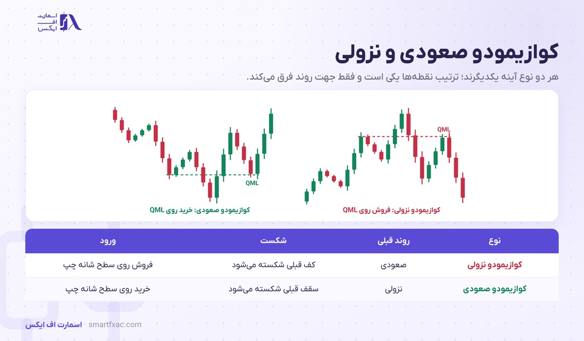 الگوی کوازیمودو چیست؟ | خط QML، ۵ شرط اعتبار و مثال طلا 3 الگوی کوازیمودو صعودی و نزولی و جای ورود خرید و فروش روی خط QML
