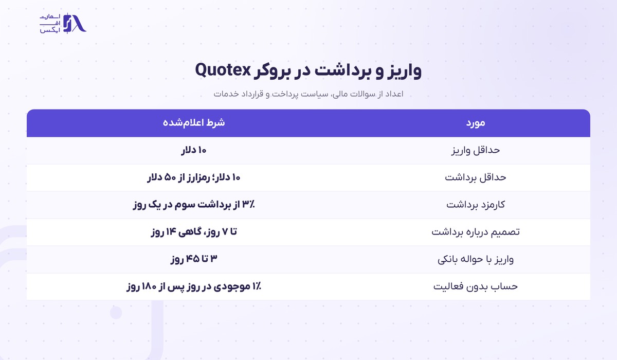 بروکر Quotex | (کوتکس) 9 شرایط واریز و برداشت در بروکر کوتکس