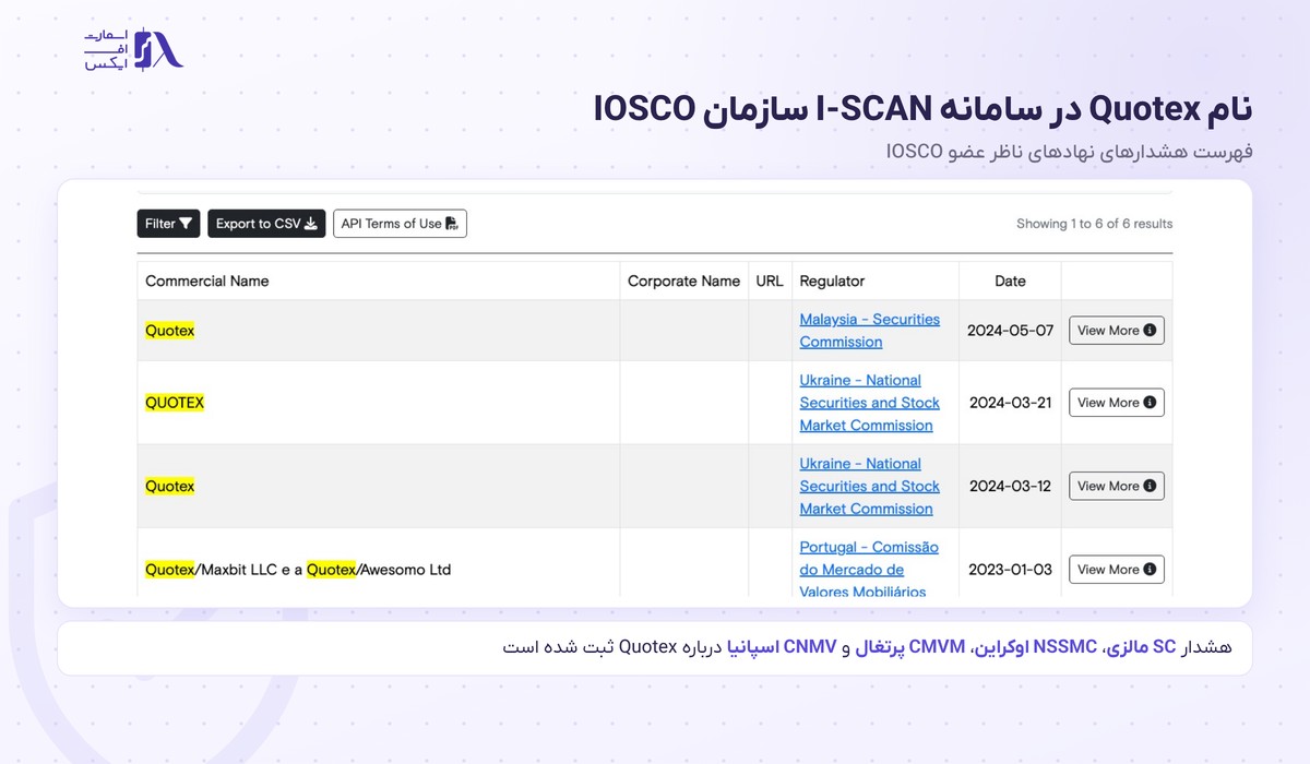 بروکر Quotex | (کوتکس) 5 هشدارهای نهادهای ناظر درباره بروکر کوتکس در سامانه I-SCAN سازمان IOSCO