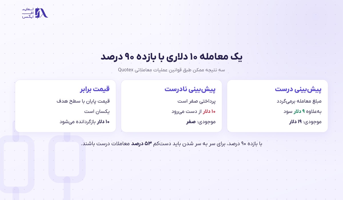 بروکر Quotex | (کوتکس) 7 سه نتیجه ممکن یک معامله ۱۰ دلاری در بروکر کوتکس
