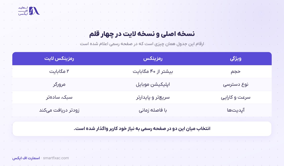 تفاوت نسخه اصلی و نسخه لایت اپلیکیشن رمزینکس در حجم و نوع دسترسی و آپدیت