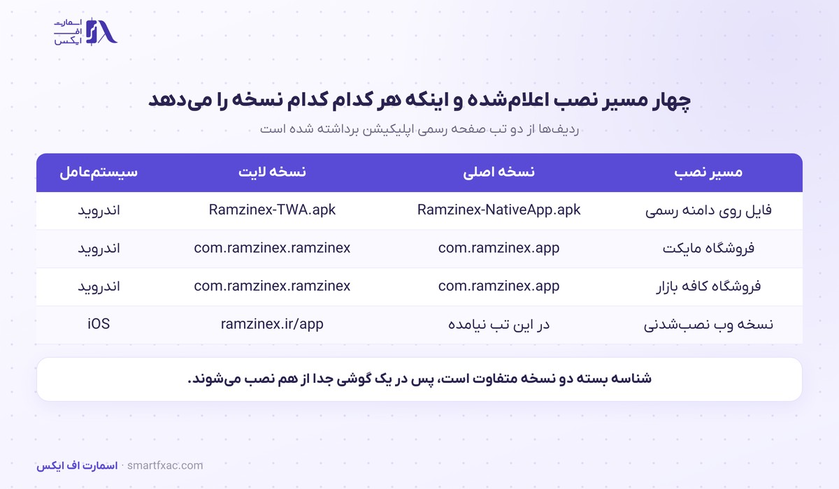 چهار مسیر دانلود مستقیم و فروشگاهی اپلیکیشن رمزینکس برای اندروید و iOS