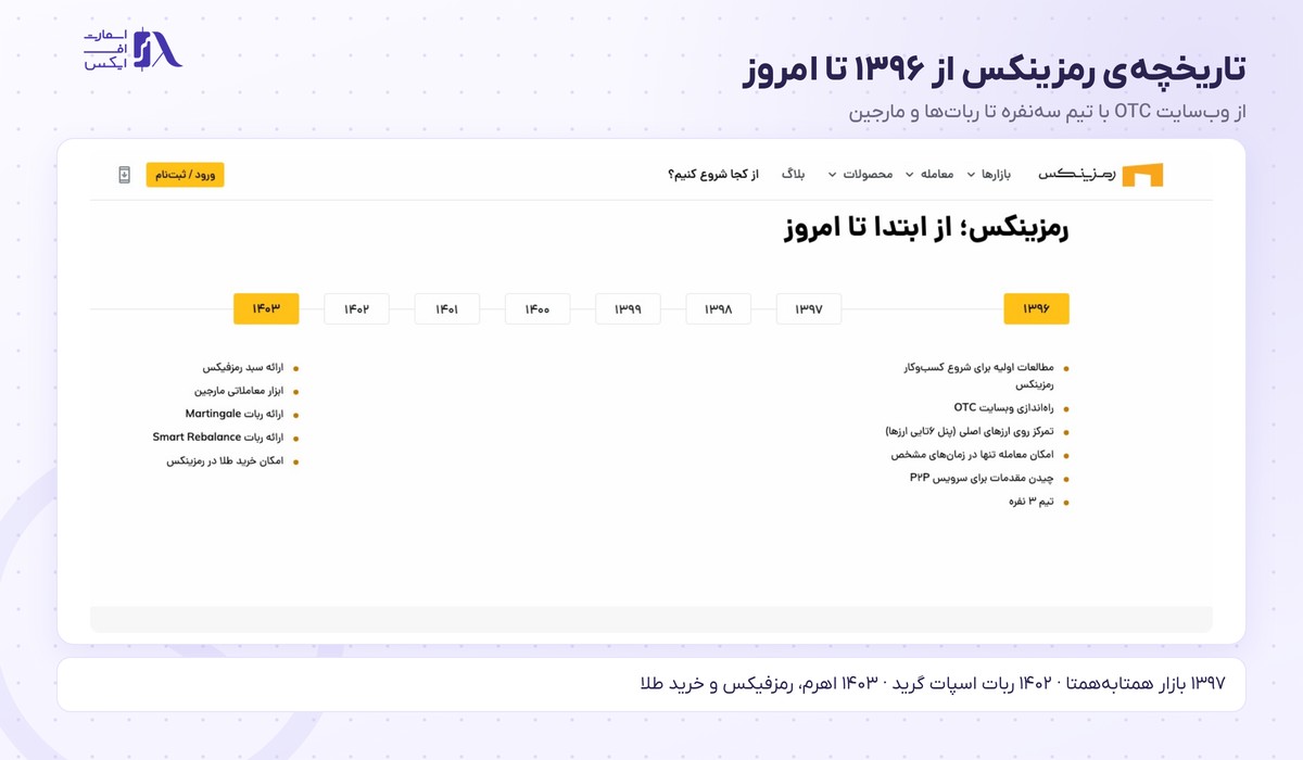 صرافی رمزینکس 2 خط زمانی فعالیت شرکت از ۱۳۹۶ تا ۱۴۰۳